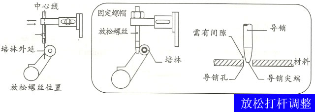 滾輪送料機(jī)放松打桿調(diào)節(jié)