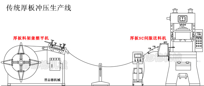 傳統(tǒng)厚板沖壓生產(chǎn)線