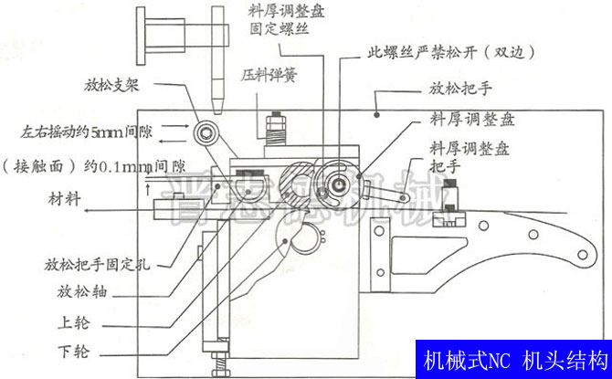 機(jī)械式NC送料機(jī)機(jī)頭