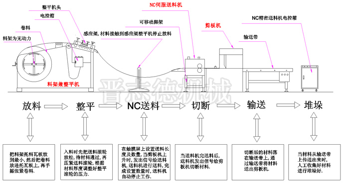 自動剪切生產(chǎn)線流程