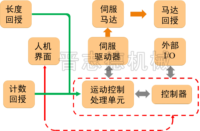 NC送料機(jī)伺服系統(tǒng)構(gòu)架