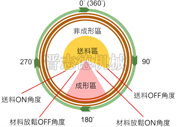 NC送料機(jī)送料區(qū)間