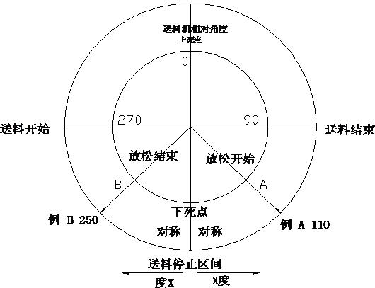 夾式送料機標(biāo)準(zhǔn)送料時程