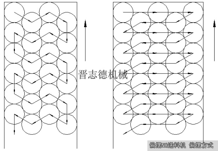 偏擺NC送料機(jī)偏擺方式