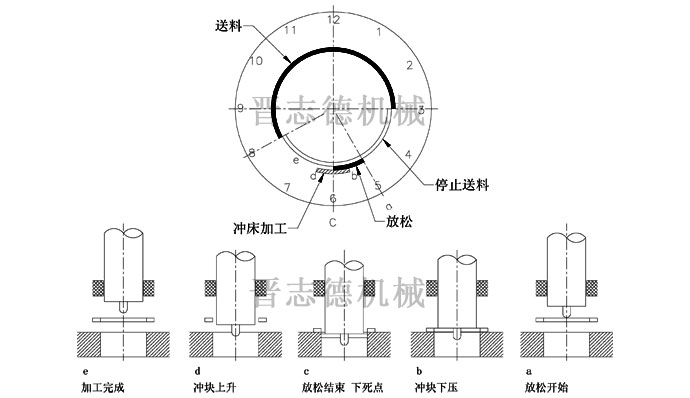 送料機送料時序圖